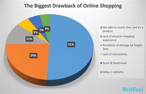 50 Consumers Online Shopping Behavior Trends Survey