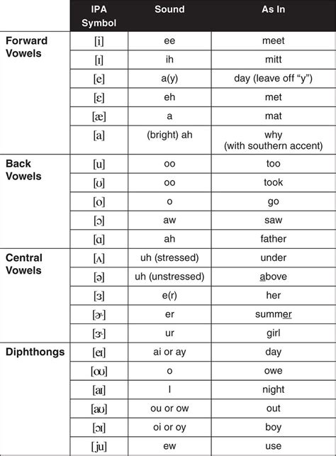 Ipa Vowels And Dipthongs Attanatta Flickr Hot Sex Picture