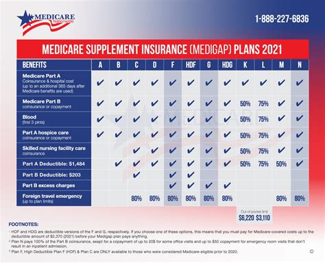 Medicare Supplement Plan Comparison Medicare Nationwide