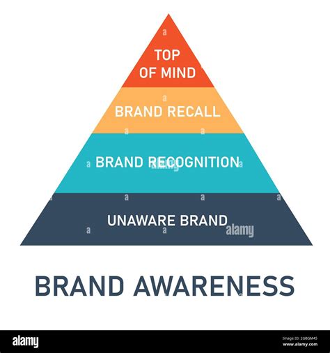 The Pyramid Of Brand Awareness Consist Of Top Of Mind Brand Recall