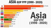 Asian Economies : GDP PPP (1990 - 2020) - YouTube