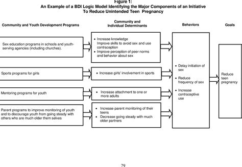 Figure 1 From Bdi Logic Models A Useful Tool For Designing