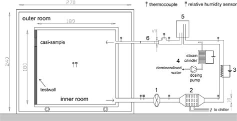 Furthermore, air handling units supply the condensation limits: 1: Schematic representation of the climate chamber and the ...