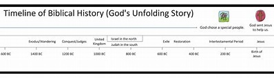Free Printable Bible Timeline for Use at Home or Church