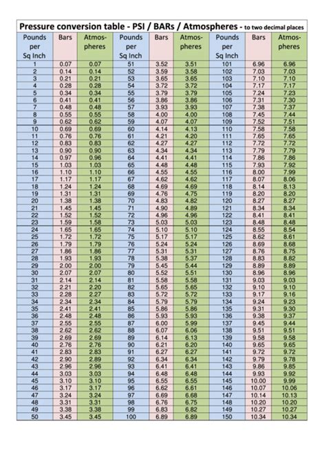 Pressure Conversion Table Psi Bars Atmospheres Printable Pdf Download