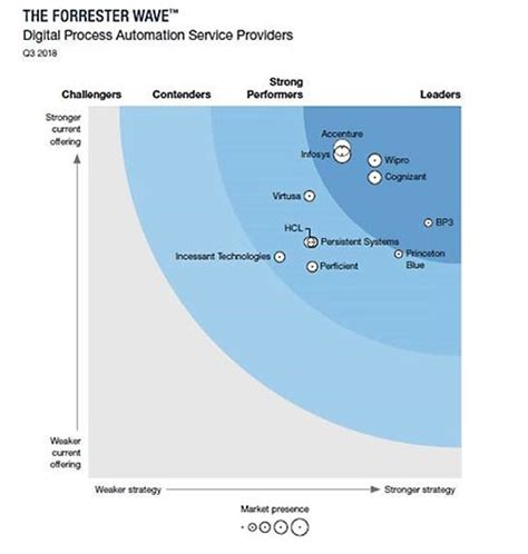infosys is a leader in the forrester wave dpa service providers q3 2018