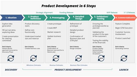 The Ultimate Guide To Product Development For Your Business The