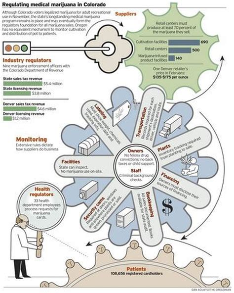 Getting access to medical marijuana in the u.s. Medical marijuana: Colorado's tight regulation offers one potential model for Oregon ...