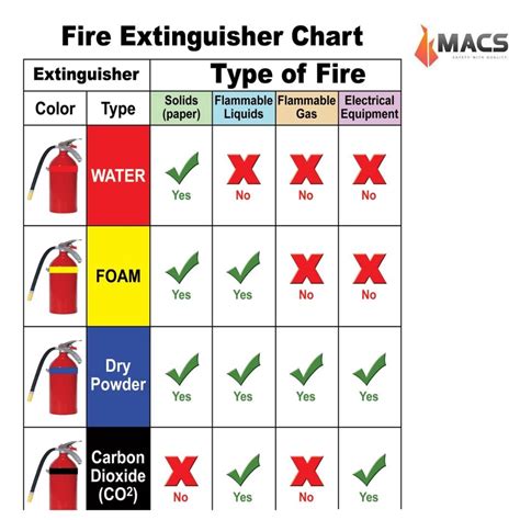 Types Of Fire Extinguisher There Are Four Cl Geemacs Fire Systems