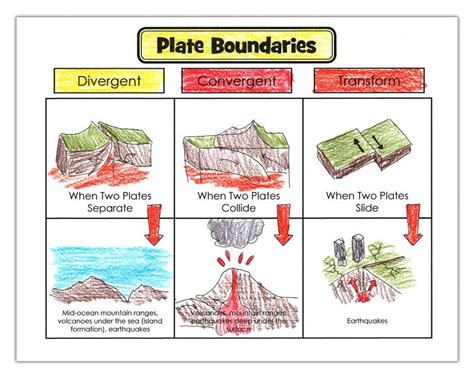 Plate Boundaries Chart