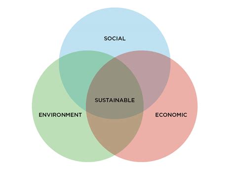 The 3 pillars of sustainability are foremost in understanding sustainability. The Pillars of Sustainability