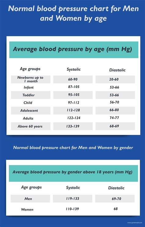 Normal Blood Pressure Chart By Age Sexiz Pix