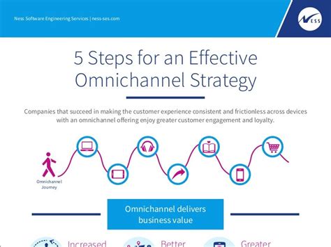 Five Steps For An Effective Omnichannel Strategy