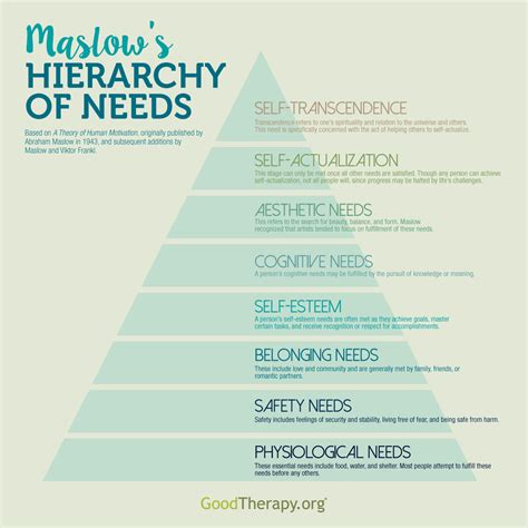 Goodtherapy Abraham Maslows Hierarchy Of Needs B
