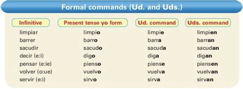 Lección 12 I Formal Ustedustedes Commands Flashcards Quizlet