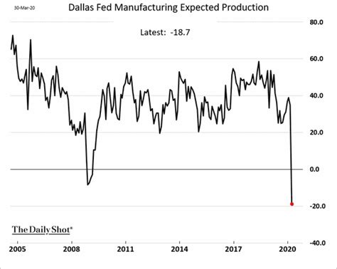 Texas Manufacturing Activity Collapses The Daily Shot
