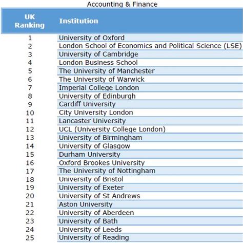 Uk University Rankings