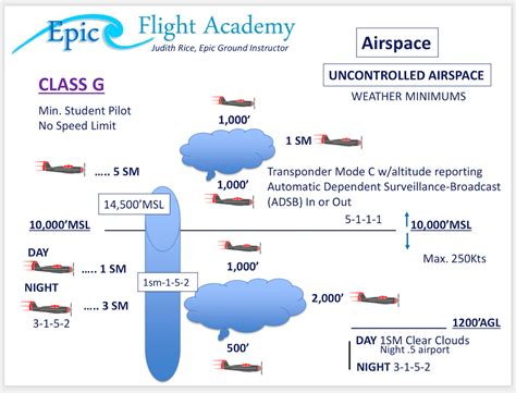 Airspace Classe Controlled Uncontrolled Special Use And Other