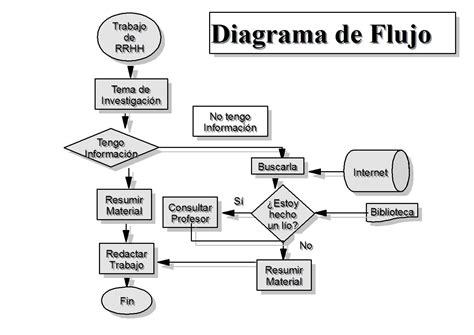 Lenguaje De Programacion Diagrama De Flujo Informatica Programacion