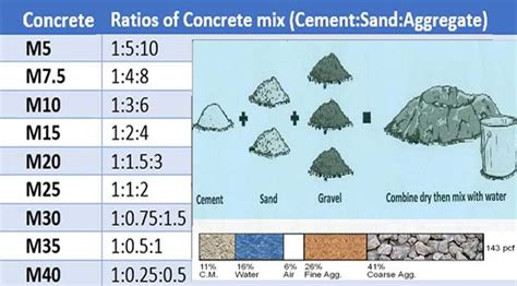 Types Of Concrete Mix Ratio Grade Of Concrete And Their Uses