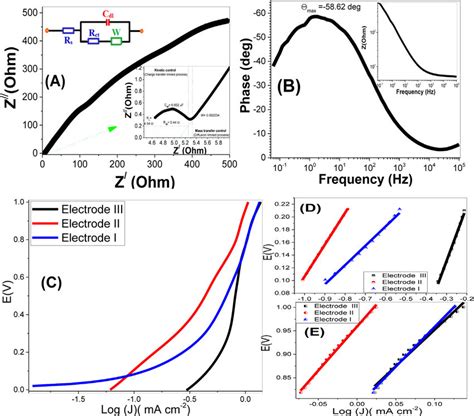 A Nyquist Plot Of Electrochemical Impedance Spectrum Of Fe 2 O 3 Iii