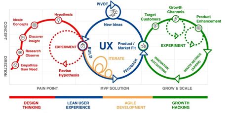 Design Thinking Lean Ux Agile Scaling Lean