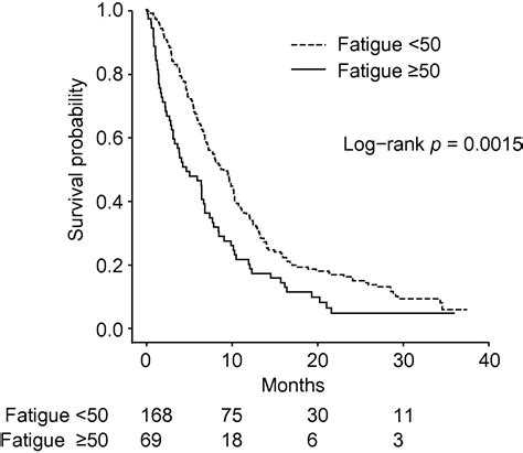 The Added Value Of Quality Of Life Qol For Prognosis Of Overall