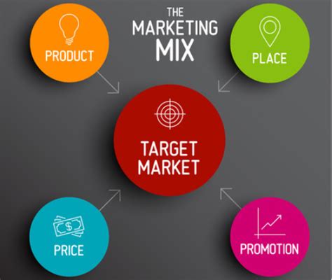 Marketing Mix Pengertian Manfaat Konsep Dan Contohnya