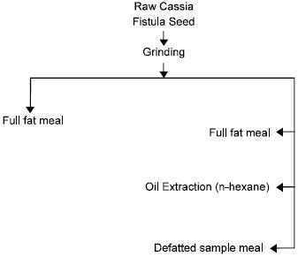 Chemical And Functional Properties Of Full Fat And Defatted Cassia