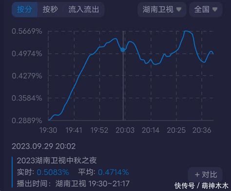 三大中秋晚会收视出炉！央视第一最高突破4，杨幂登场收视上涨 360娱乐，你开心就好