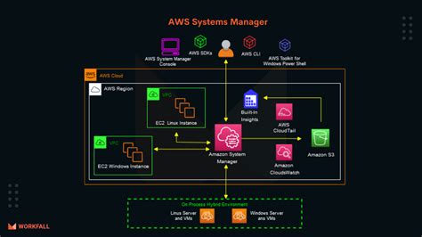 How To Run Commands Remotely On An Ec2 Instance Using Aws Systems