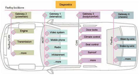 In Vehicle Network Topology Download Scientific Diagram