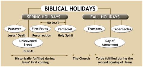 Understanding The Old Testament Feasts And Jesus Fulfillment