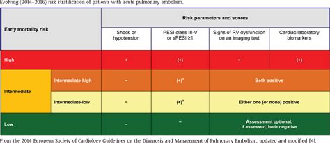 When objective imaging is not feasible to confirm or refute a diagnosis. Table 2 from Risk-adapted management of pulmonary embolism ...