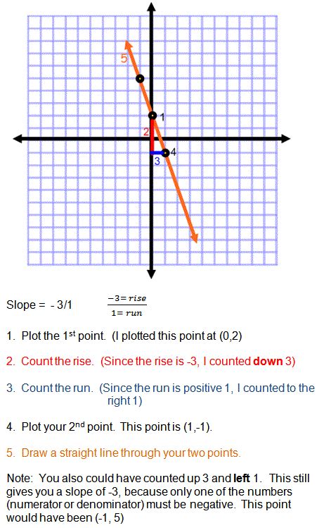 Sal graphs a line that has a slope that is negative and greater than the slope of another line. Graphing Slope