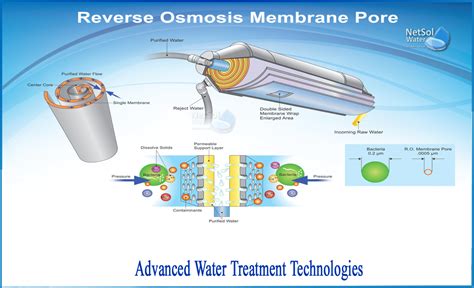 What Are The Advanced Water Treatment Technologies