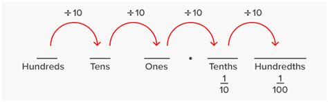 What Is A Decimal Definition Facts And Example