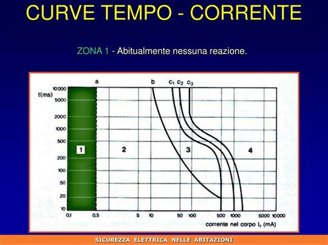 Un'intensità di corrente alternata sufficientemente elevata (> 50 ma) nella regione toracica può provocare la perdita di abbiamo visto in questo articolo i principali aspetti della pericolosità della corrente elettrica. PPT - SICUREZZA ELETTRICA NELLE ABITAZIONI PowerPoint ...