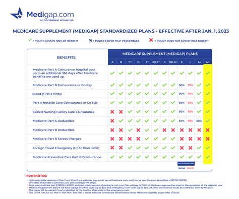 Medicare Supplement Plan N For 2023