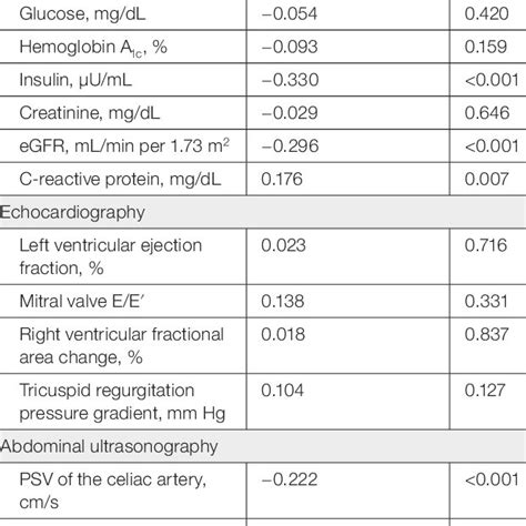 Serum Selenoprotein P Levels In Patients With Heart Failure And Control