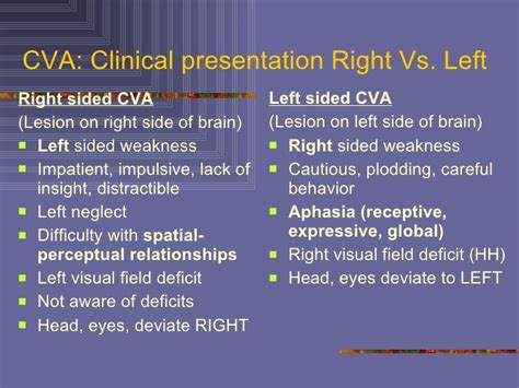 Cva Clinical Presentation Right Vs Left Right Sided Cva Lesion On
