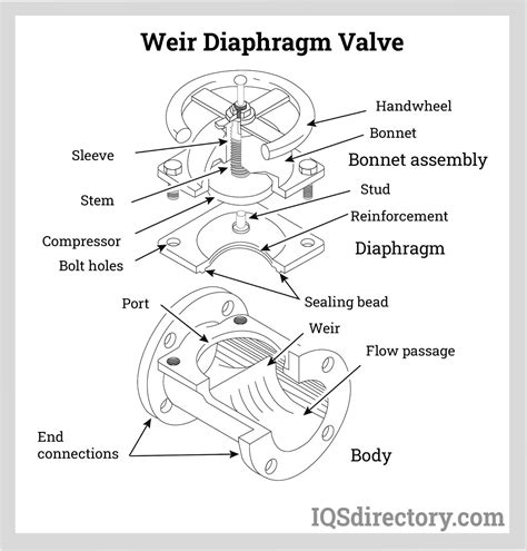Diaphragm Valve Manufacturers Suppliers Iqs Directory