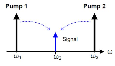 Four Wave Mixing Scheme For Psa Mixing Of Frequencies ω P1 ω P2 And