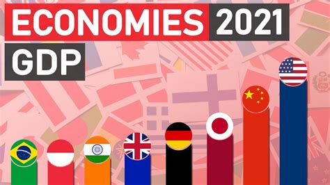 Top 20 Economies 2021 Nominal Gdp Youtube