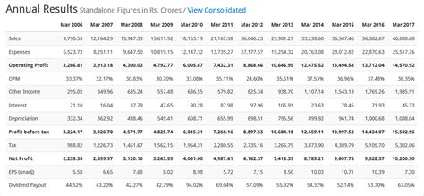 Iinvestors are often advised to invest in stocks for the long term so as to reap benefits of compounded growth. Best Stocks for Long term Investment in India | Trade Brains