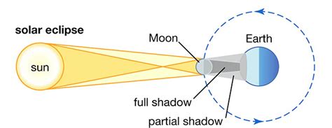 Types Of Solar Eclipses Partial Annular And Total Explained
