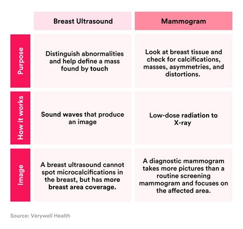 Mammogram Vs Ultrasound Whats The Difference And Which One Should I