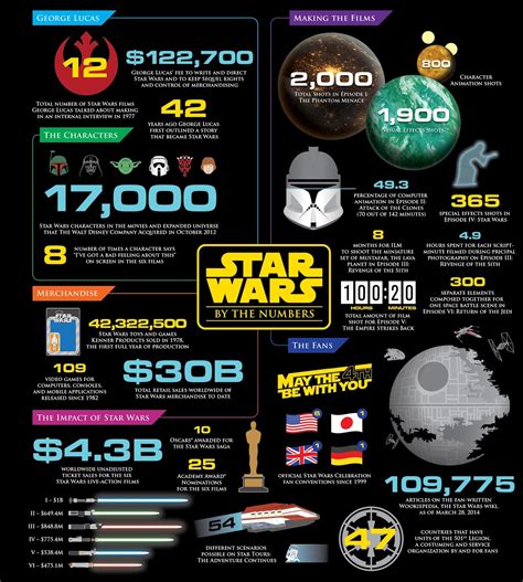Curicuritengok Curicurifilem Infografik Star Wars