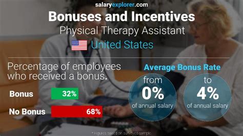 Physical Therapy Assistant Average Salary In Maryland 2023 The