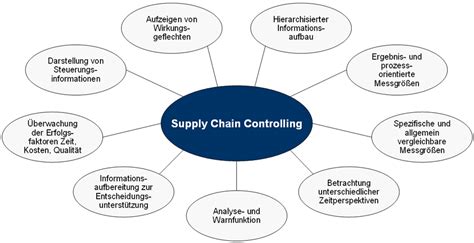 Supply Chain Controlling